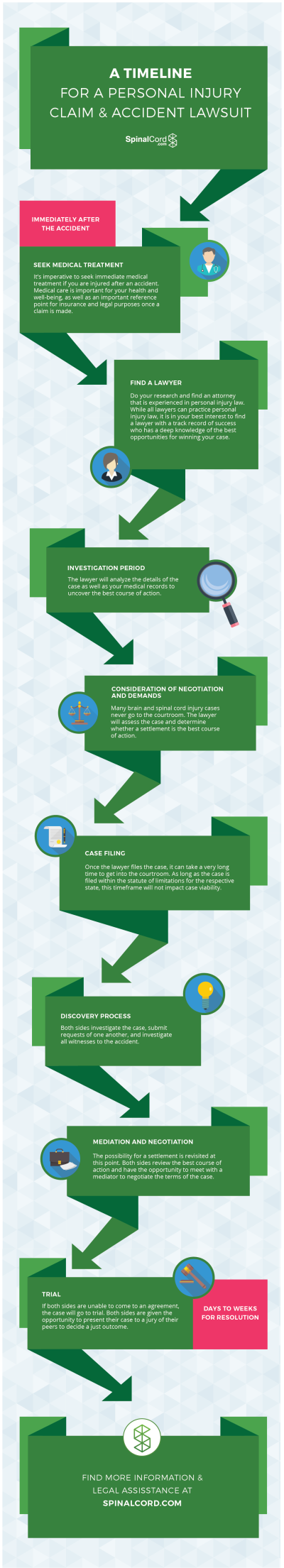 Personal Injury Lawsuit Timeline Infographic