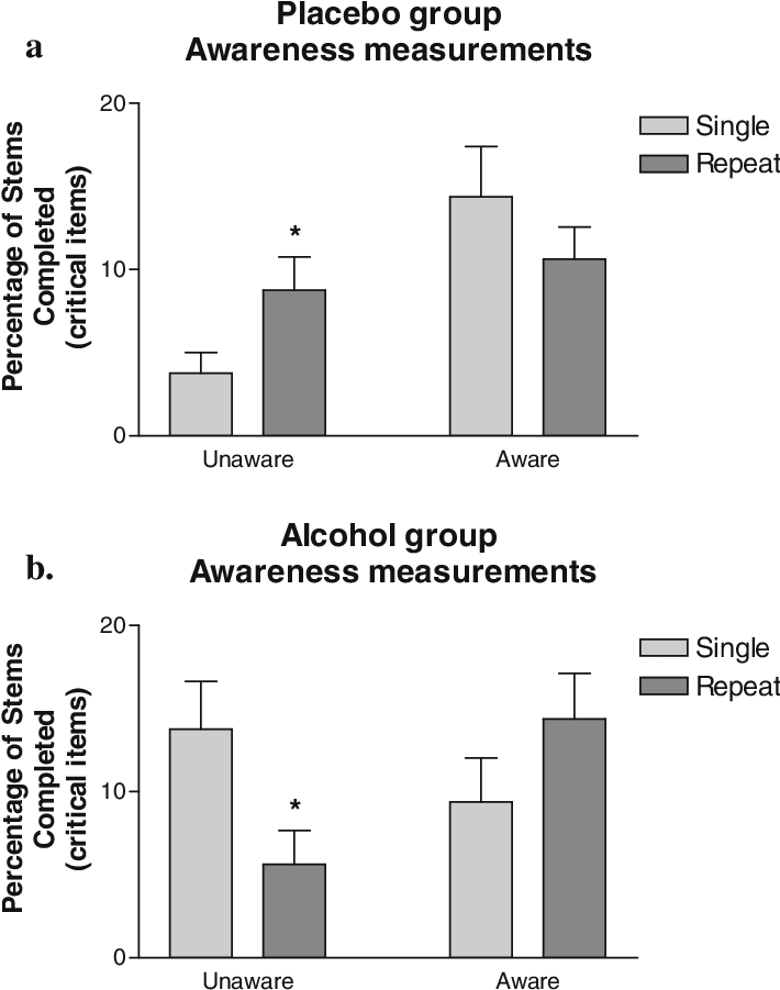 Placebovs Alcohol Group Awareness Measurements