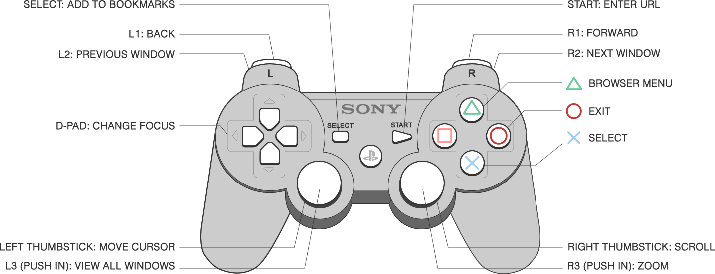 Play Station Controller Web Browsing Layout