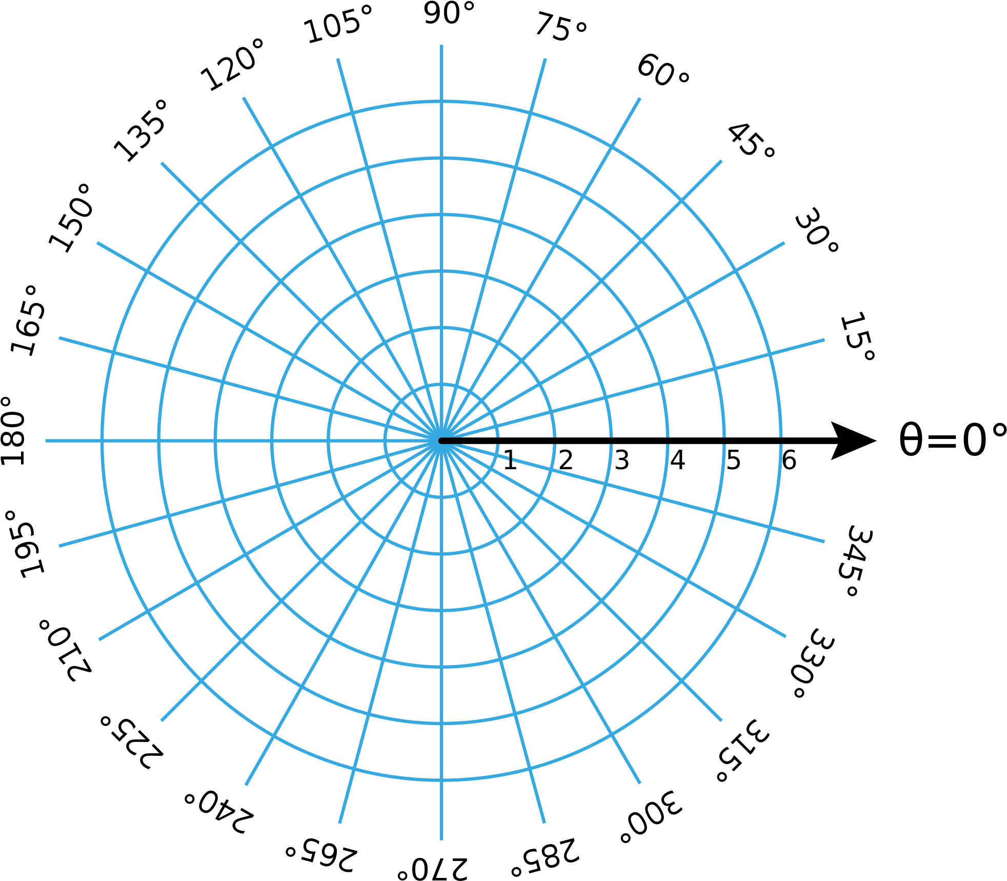 Polar Coordinate System Graph