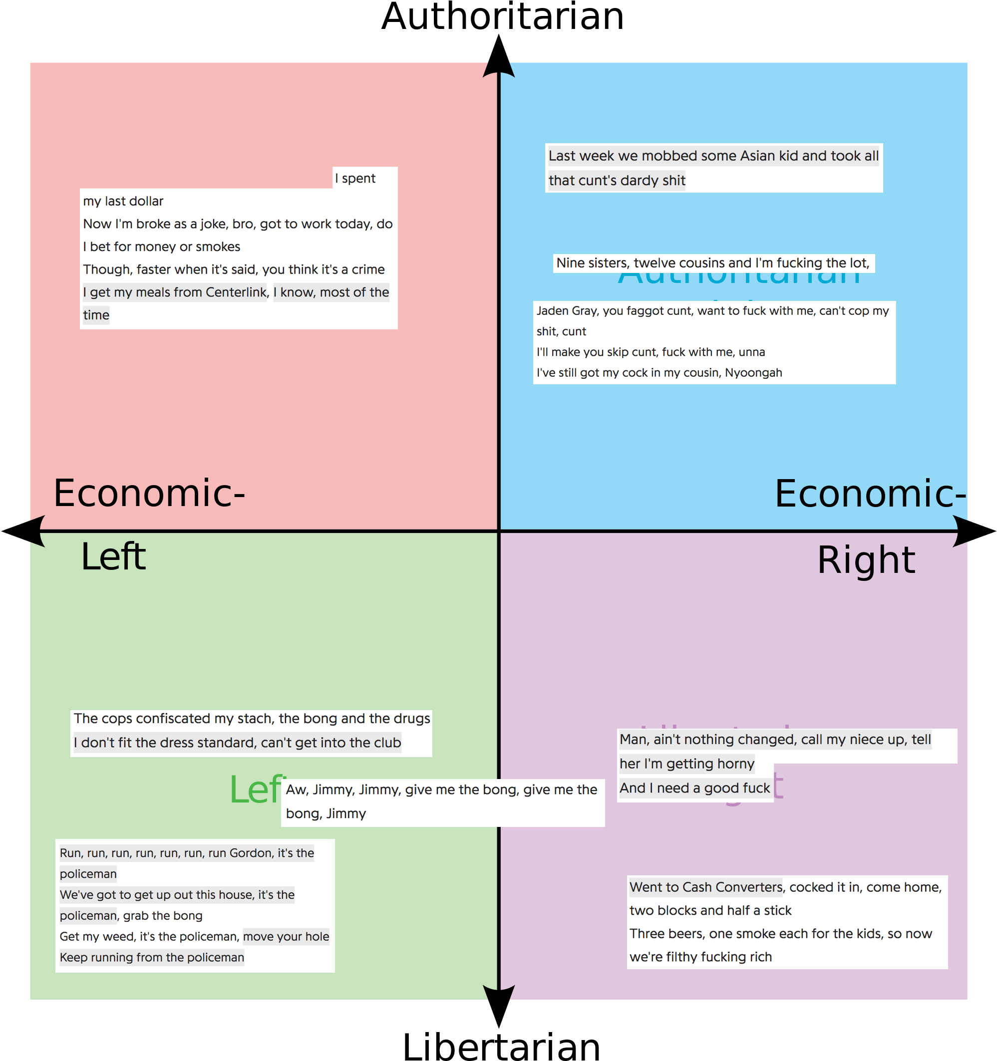 Political Compass Lyrics Meme