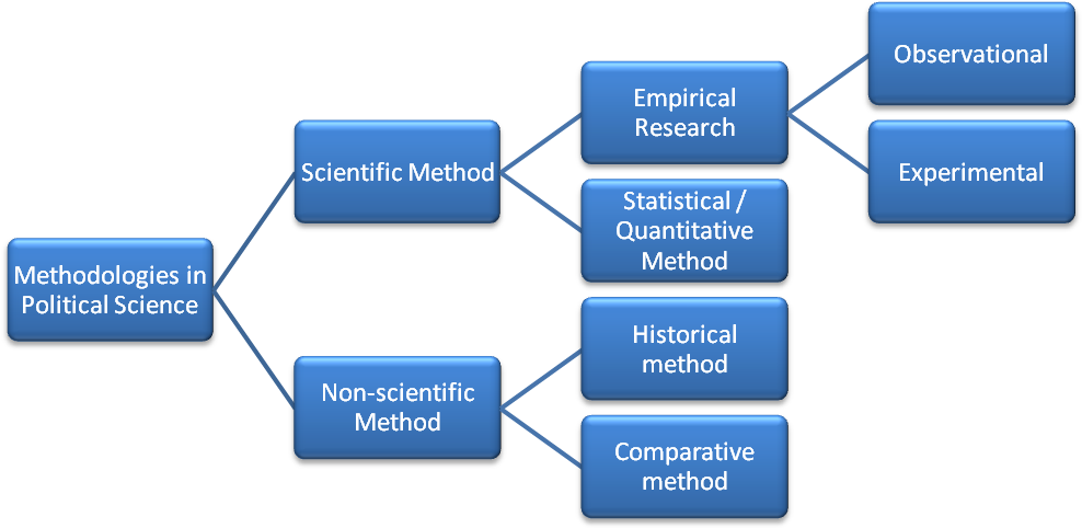 Political Science Research Methodologies Flowchart