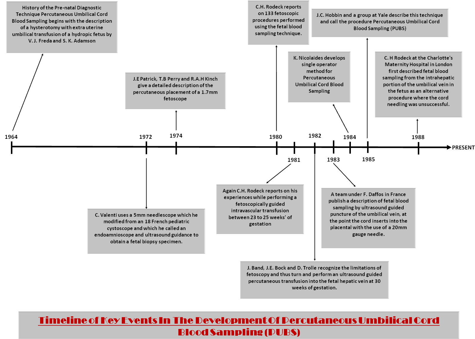 Prenatal Diagnostic Technique Timeline