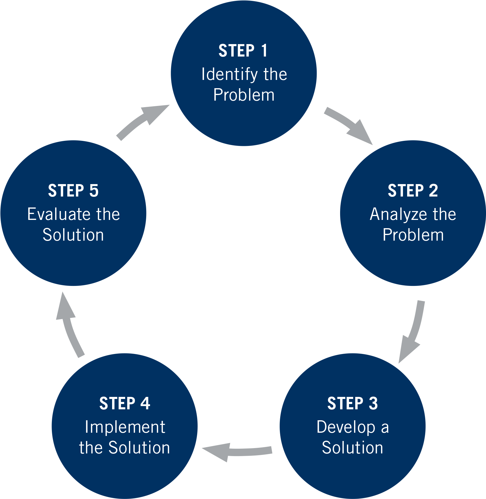 Problem Solving Process Flowchart