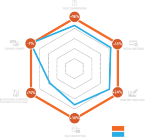 Processor Performance Comparison Chart