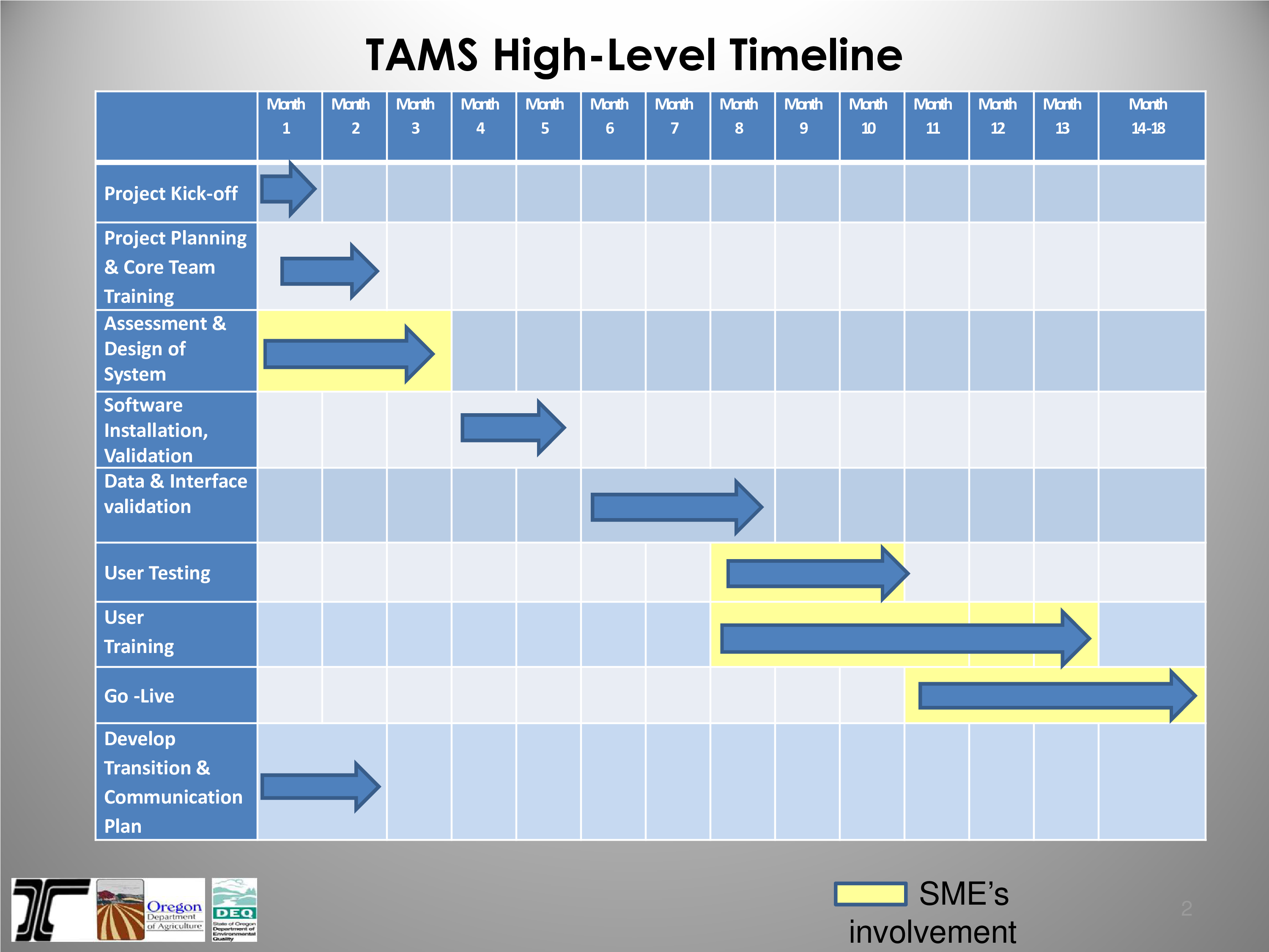 Project Timeline Chart