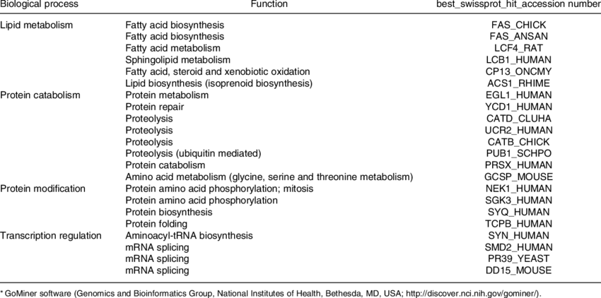 Protein_ Functions_and_ Associated_ Genes_ Chart