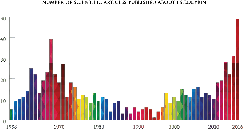 Psilocybin Research Publication Timeline