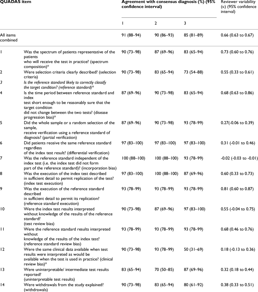Q U A D A S Items Consensus Diagnosis Table