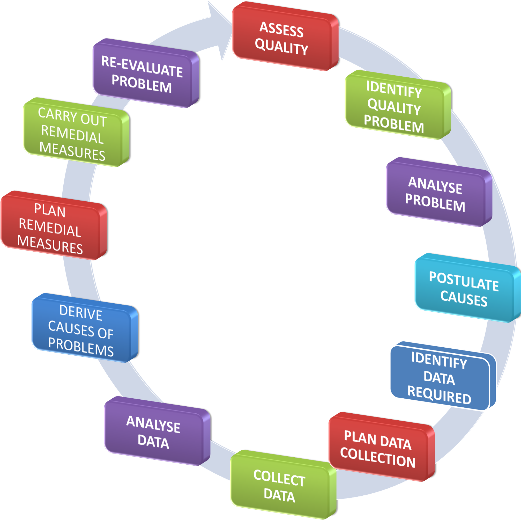 Quality Improvement Cycle Diagram