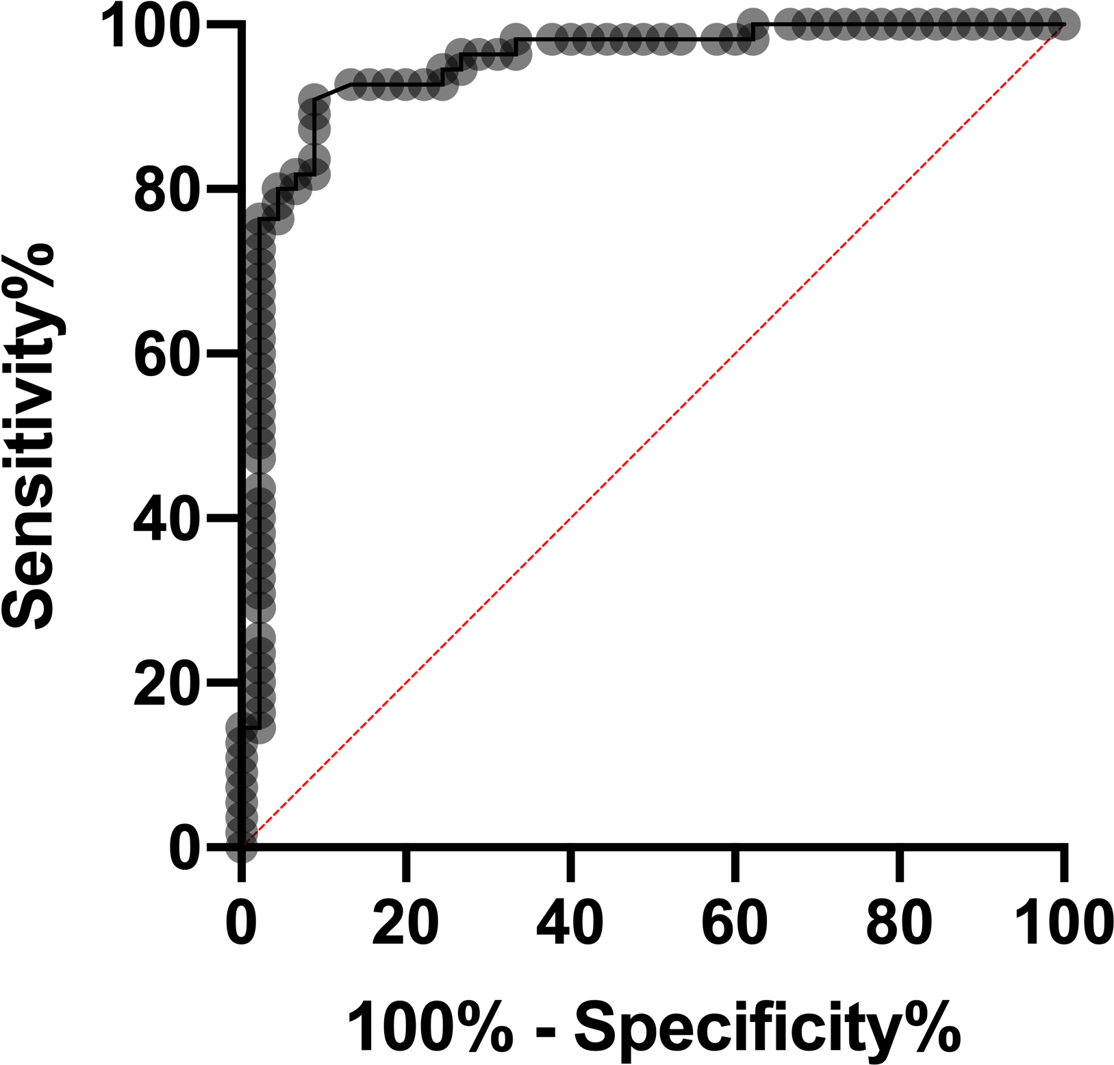 R O C Curve Graph Sensitivity Specificity