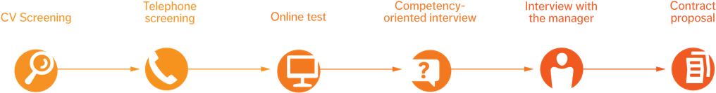 Recruitment Process Timeline