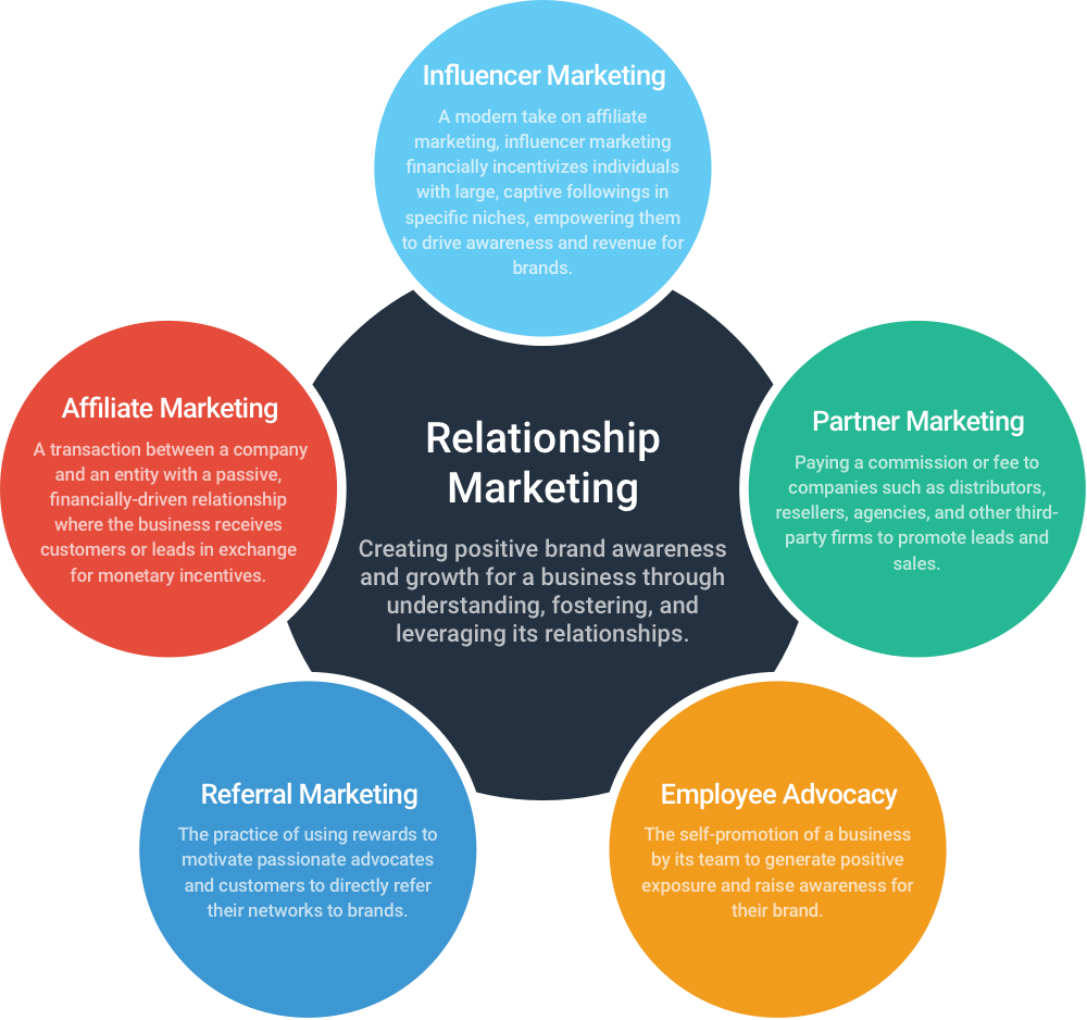 Relationship Marketing Strategies Infographic