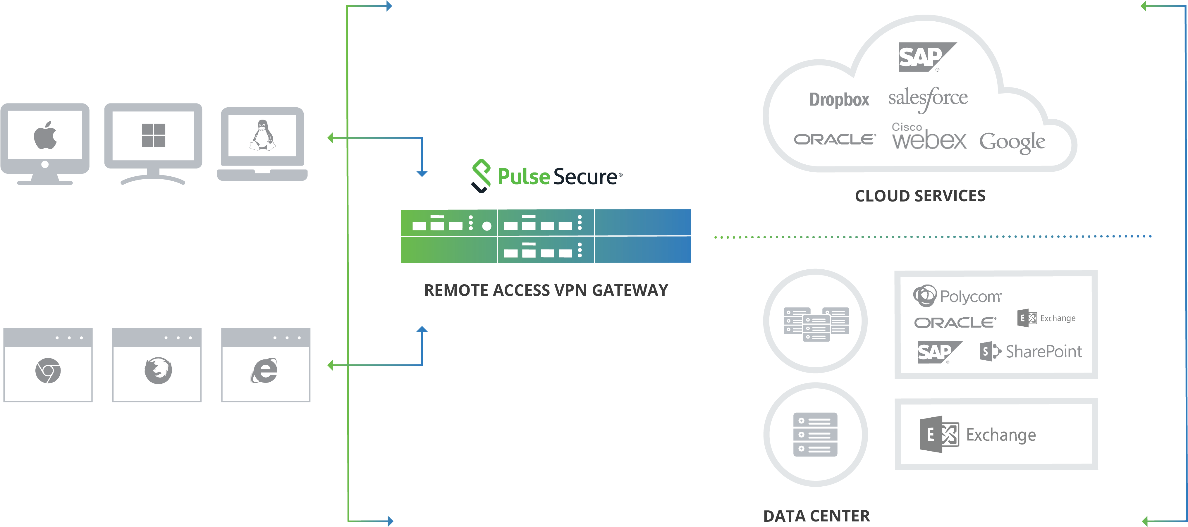 Remote Access V P N Gateway Infrastructure Diagram