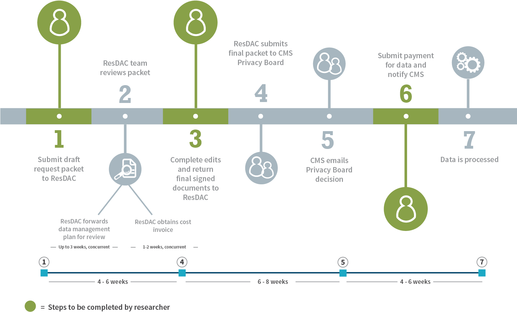 Research Approval Process Timeline