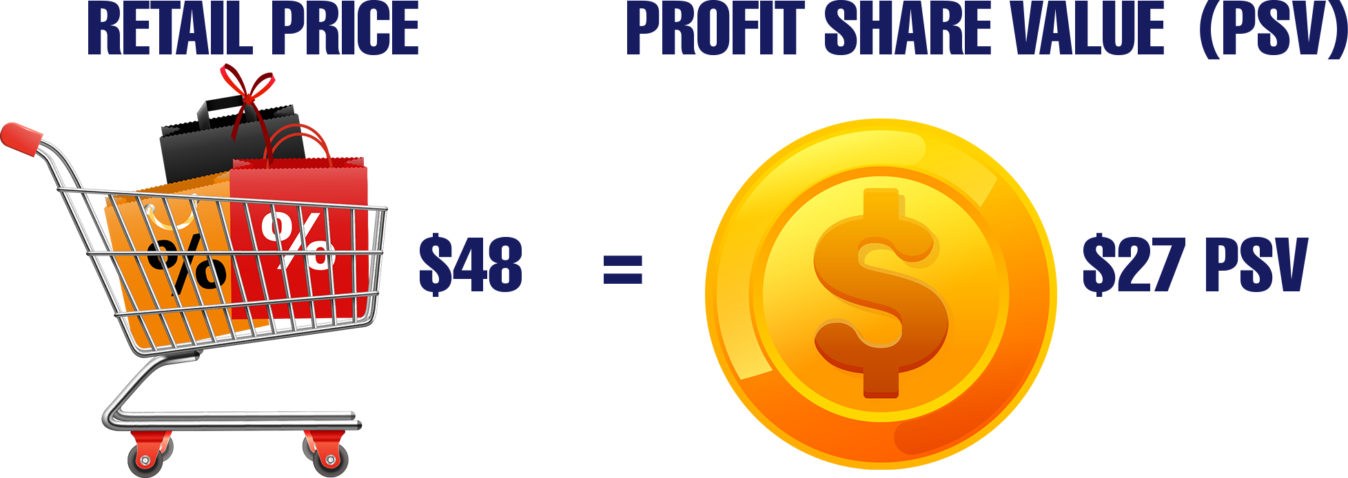 Retail Pricevs Profit Share Value