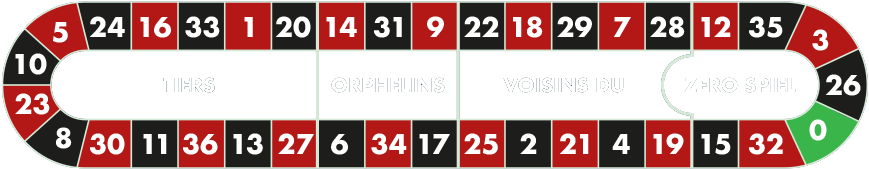 Roulette Wheel Sectionsand Numbers