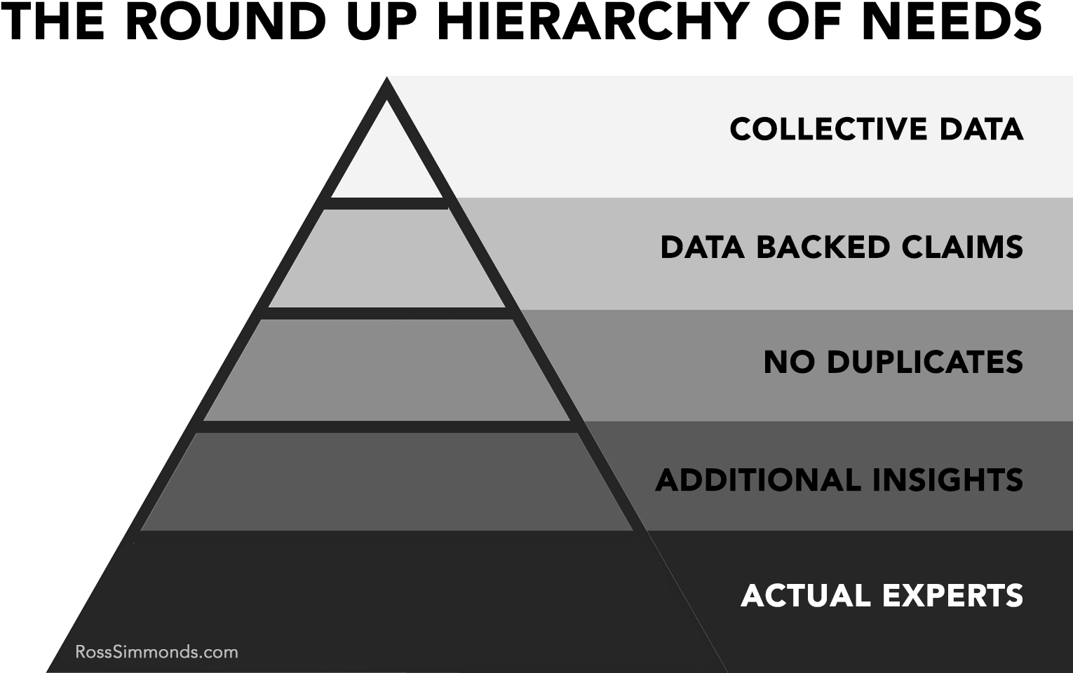 Round Up Hierarchyof Needs Pyramid