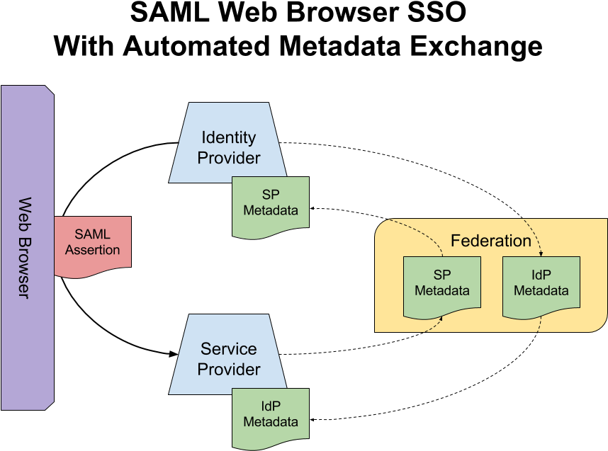 S A M L Web Browser S S O Diagram