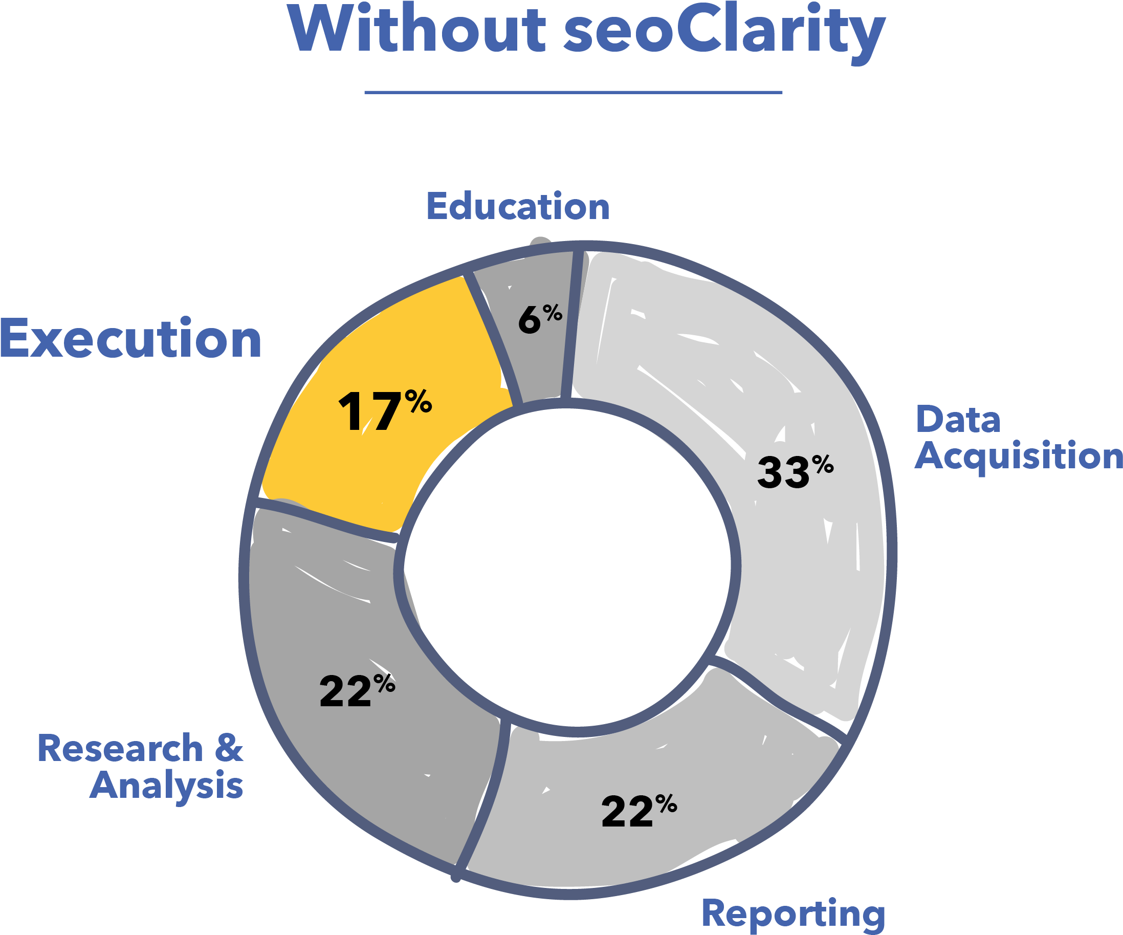 S E O Process Distribution Chart