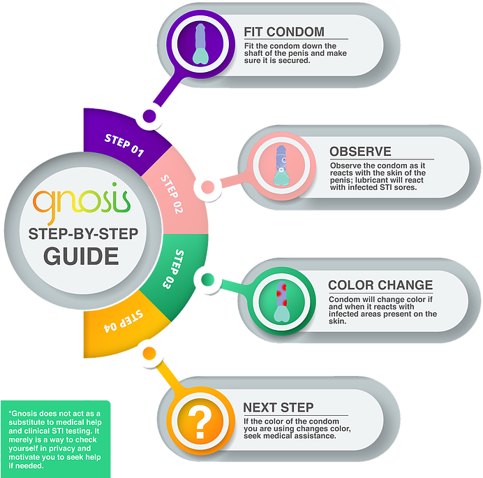 S T I Detection Condom Usage Guide