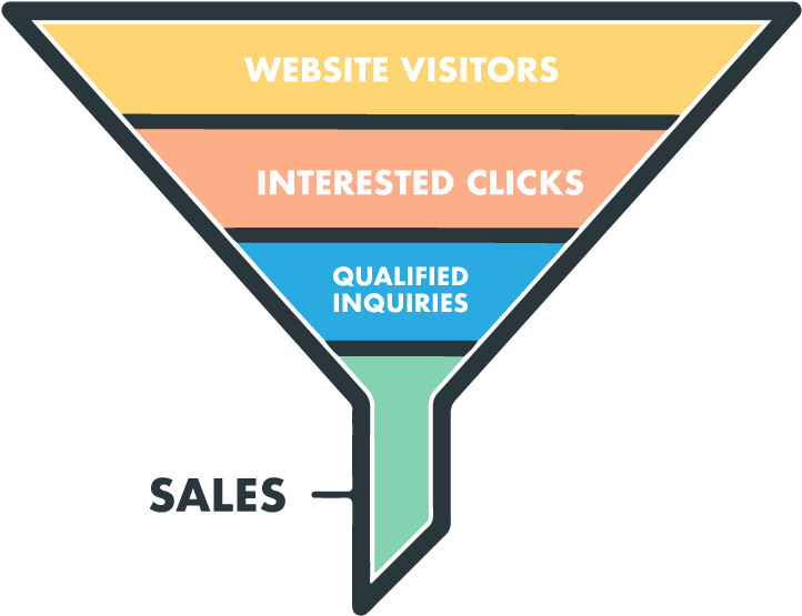 Sales Funnel Conversion Process