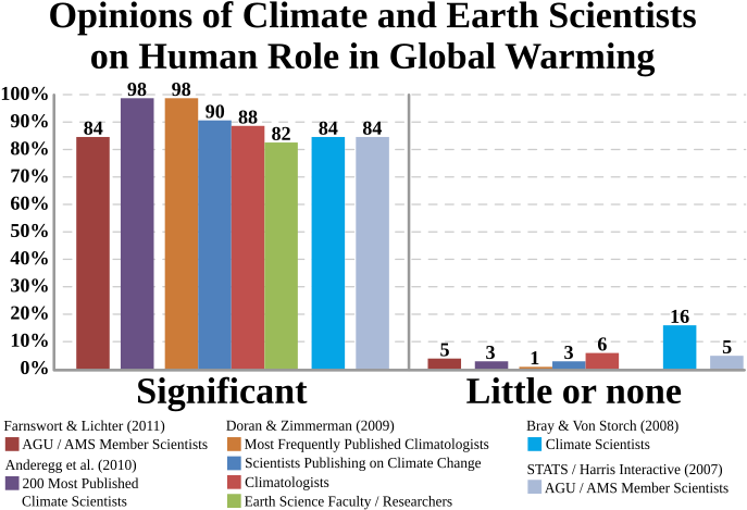 Scientist Consensus Global Warming Opinions Chart