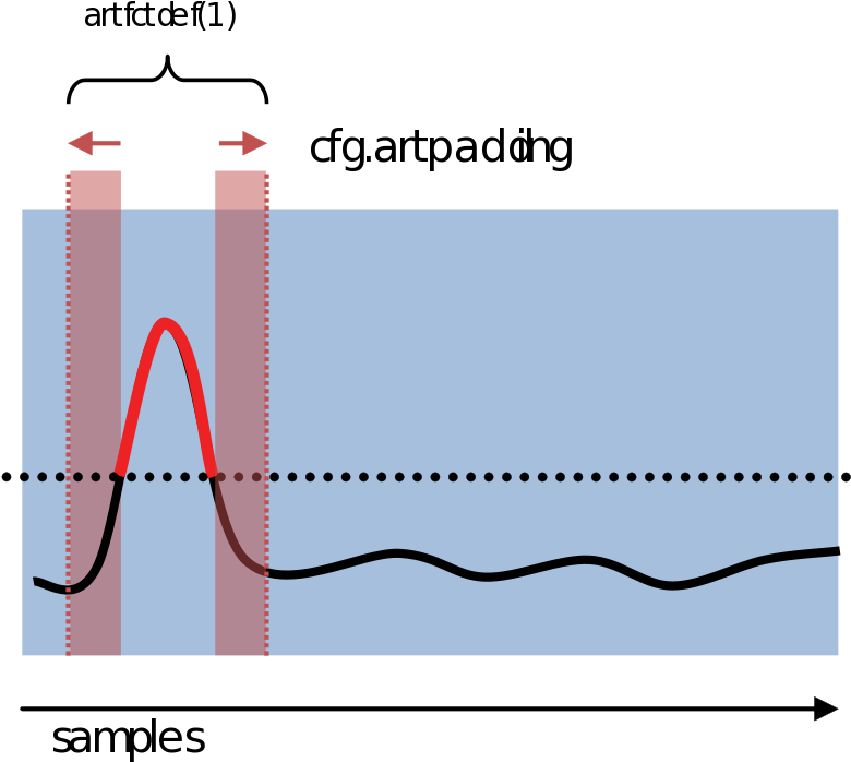 Signal Artifact Graph