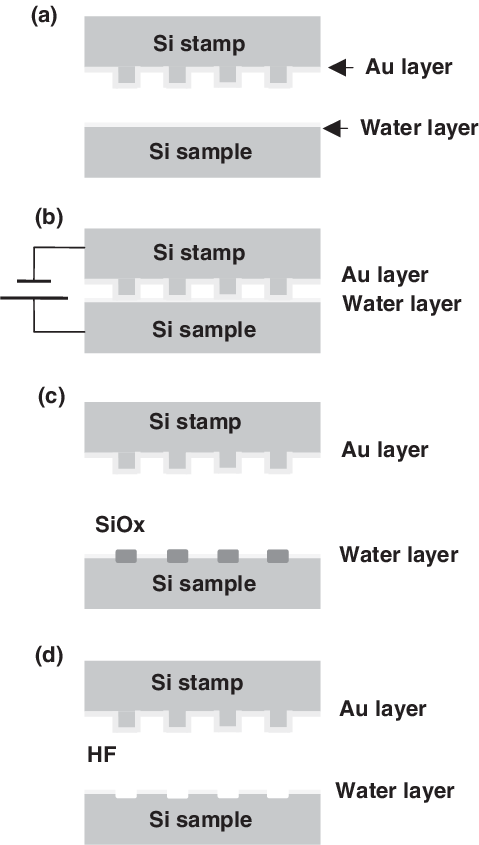 Silicon Stamp Layering Process Diagram