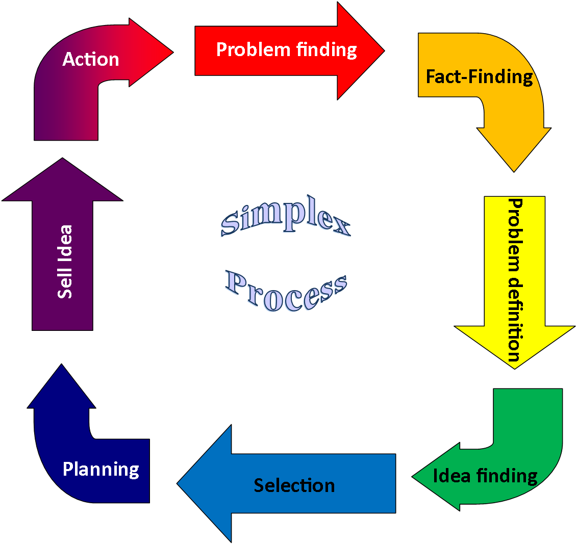 Simplex Process Diagram