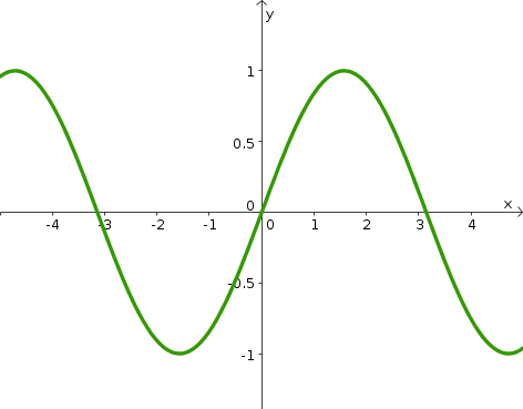 Sine Wave Graph