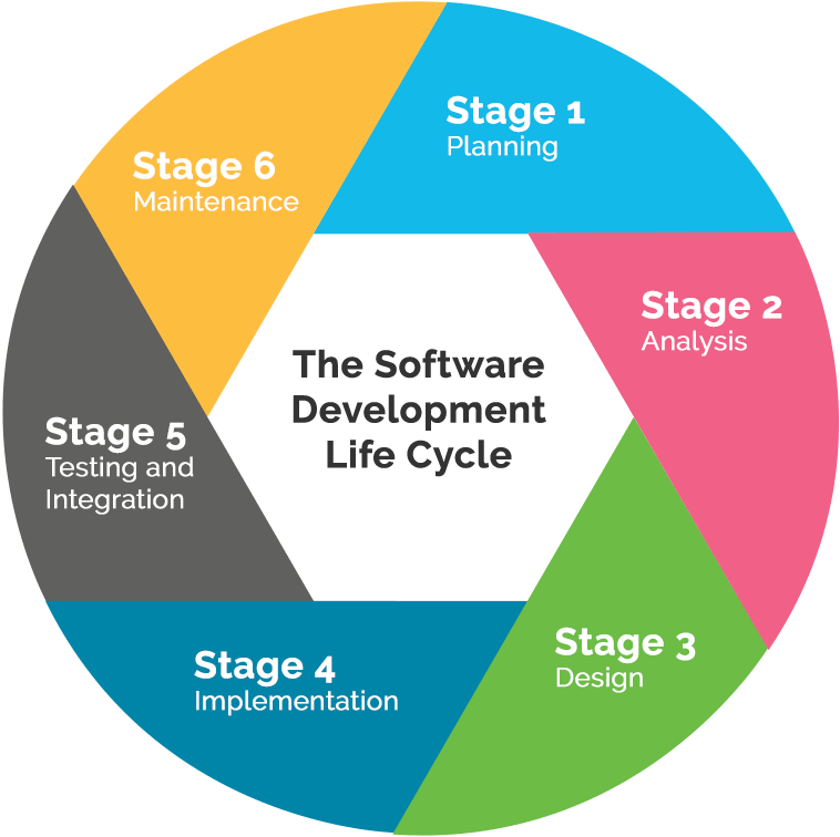 Software Development Life Cycle Diagram