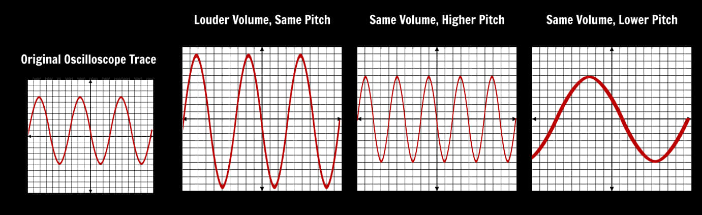 Sound Wave Comparison Oscilloscope Trace