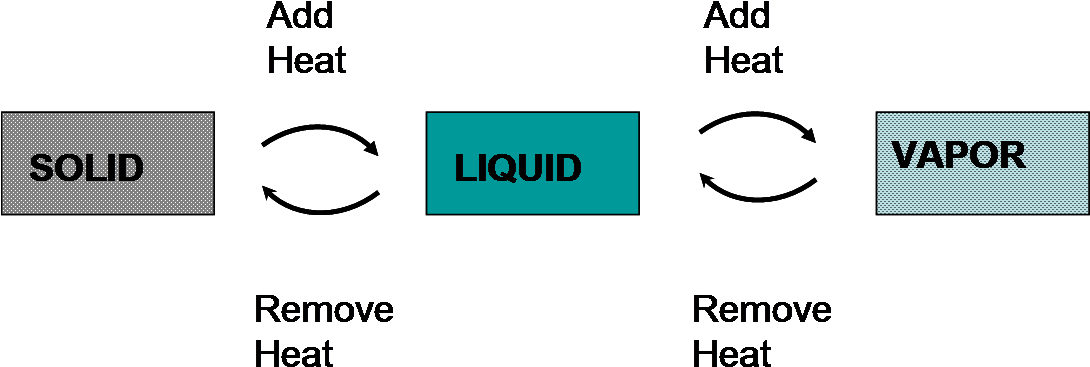 Statesof Matter Transition Diagram