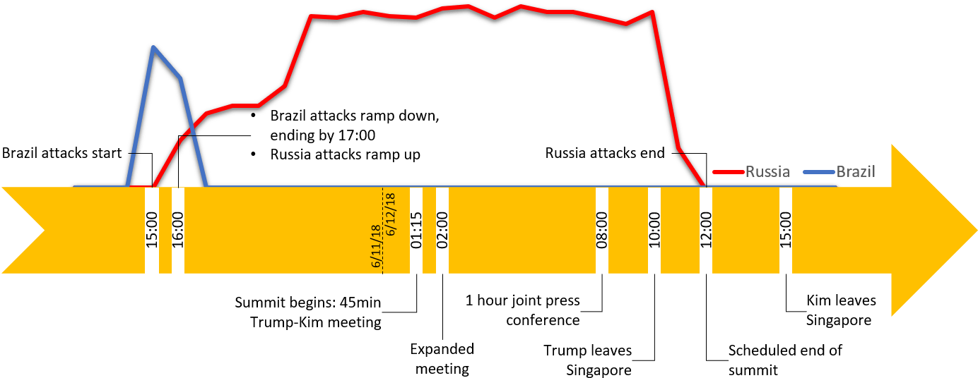 Summit Timeline Graph