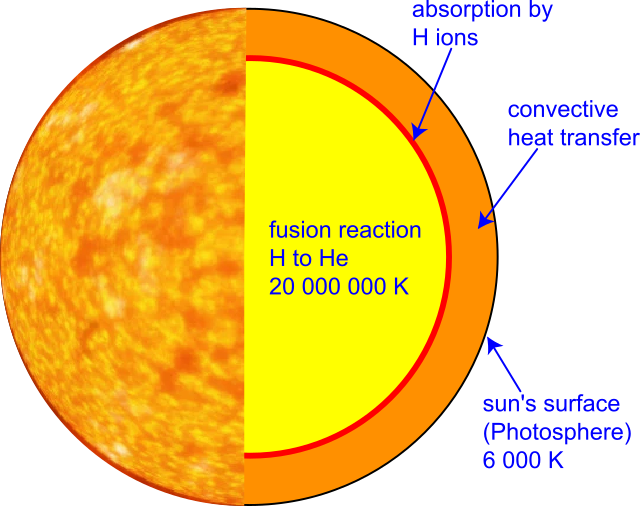 Sun_ Internal_ Structure_ Diagram