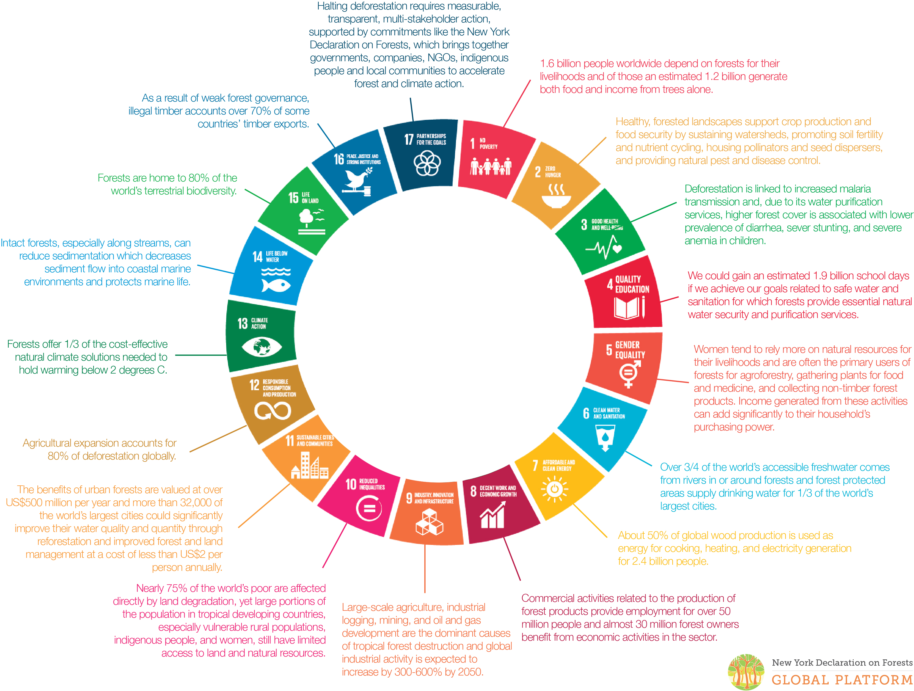 Sustainable Development Goals Interconnections