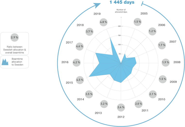 Swedish Allocation Radar Chart Analysis