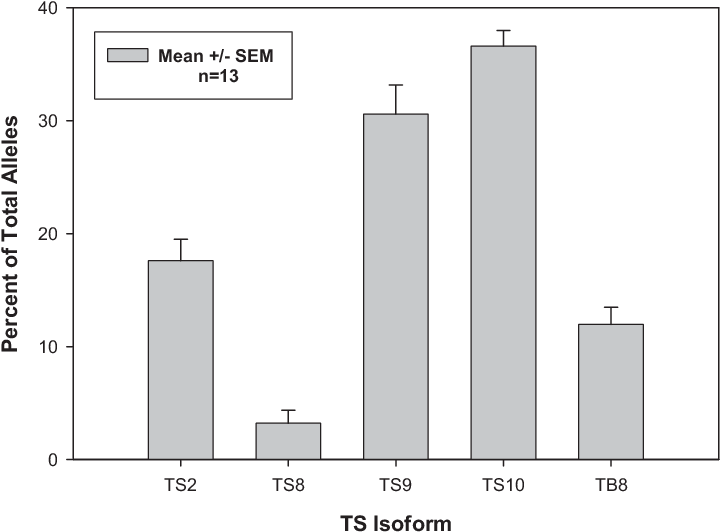 T S Isoform Expression Graph