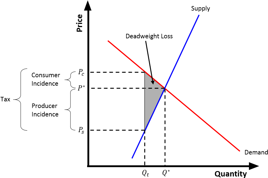 Tax Incidenceand Deadweight Loss Graph