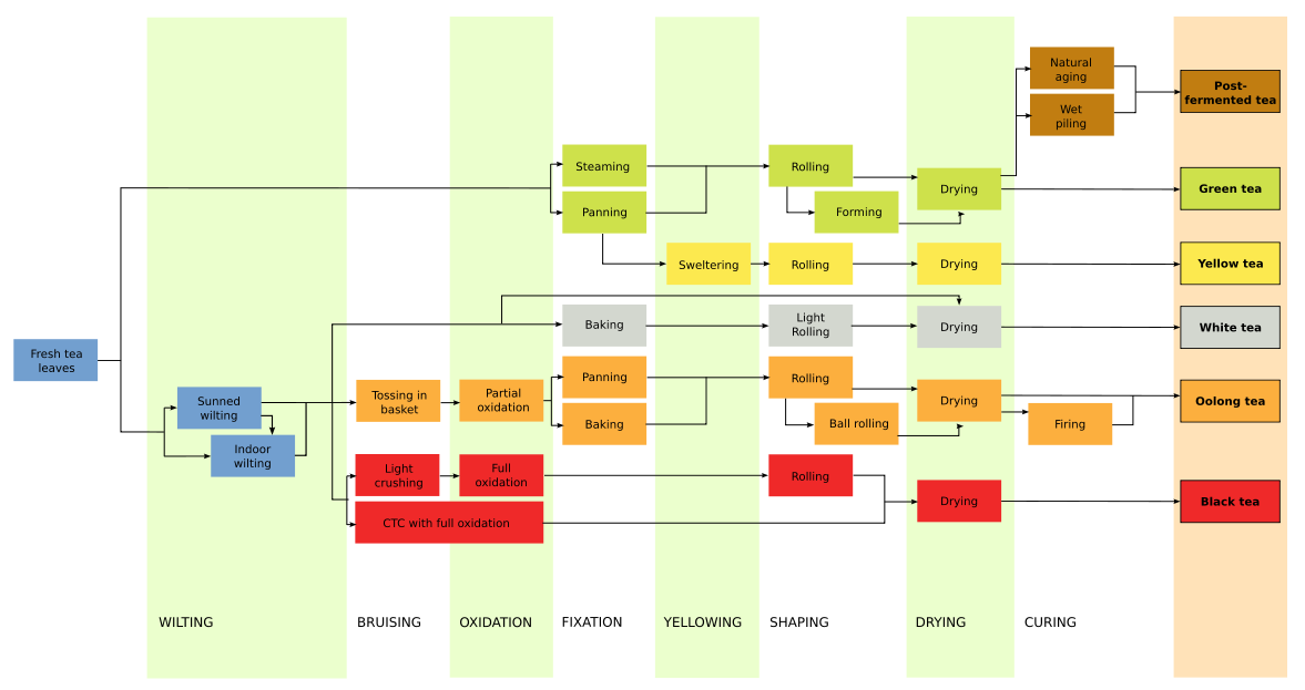 Tea Processing Flowchart