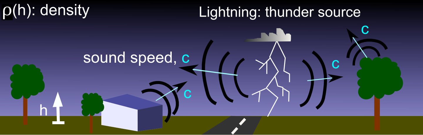 Thunder Sound Propagation Illustration