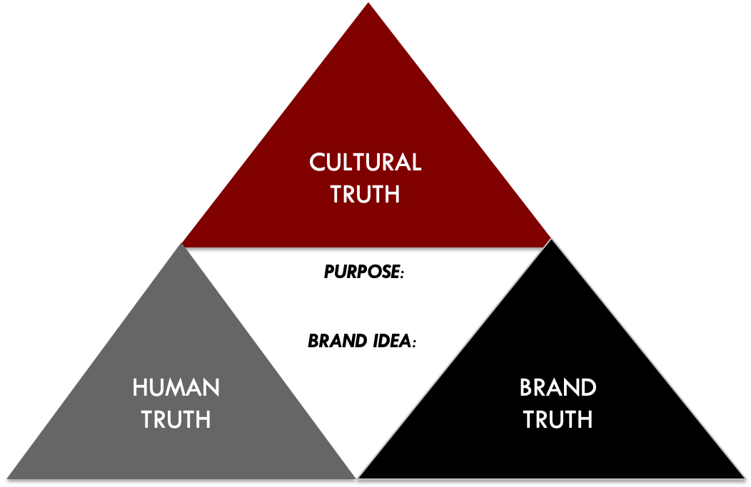 Truth Pyramid Model Branding