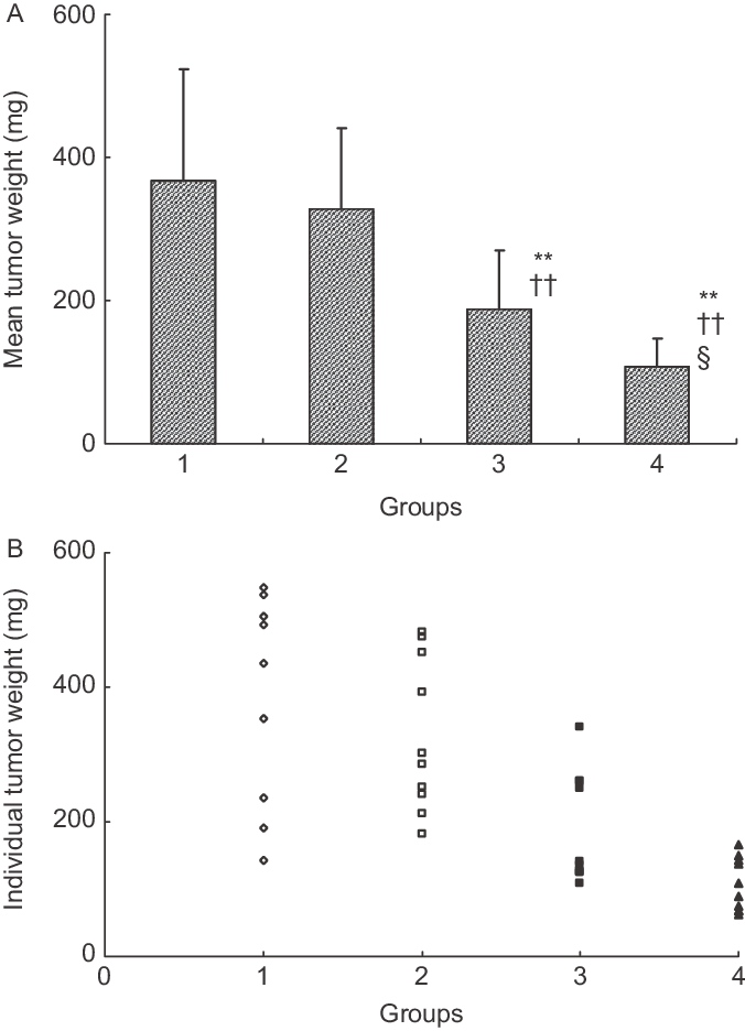 Tumor Weight Comparison Graphs