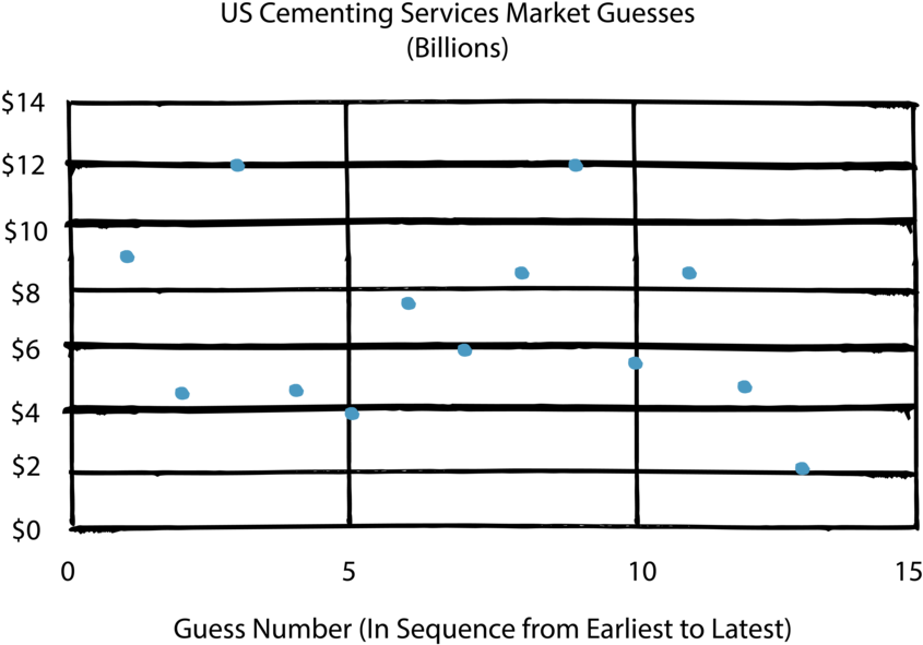 U S Cementing Services Market Guesses Graph