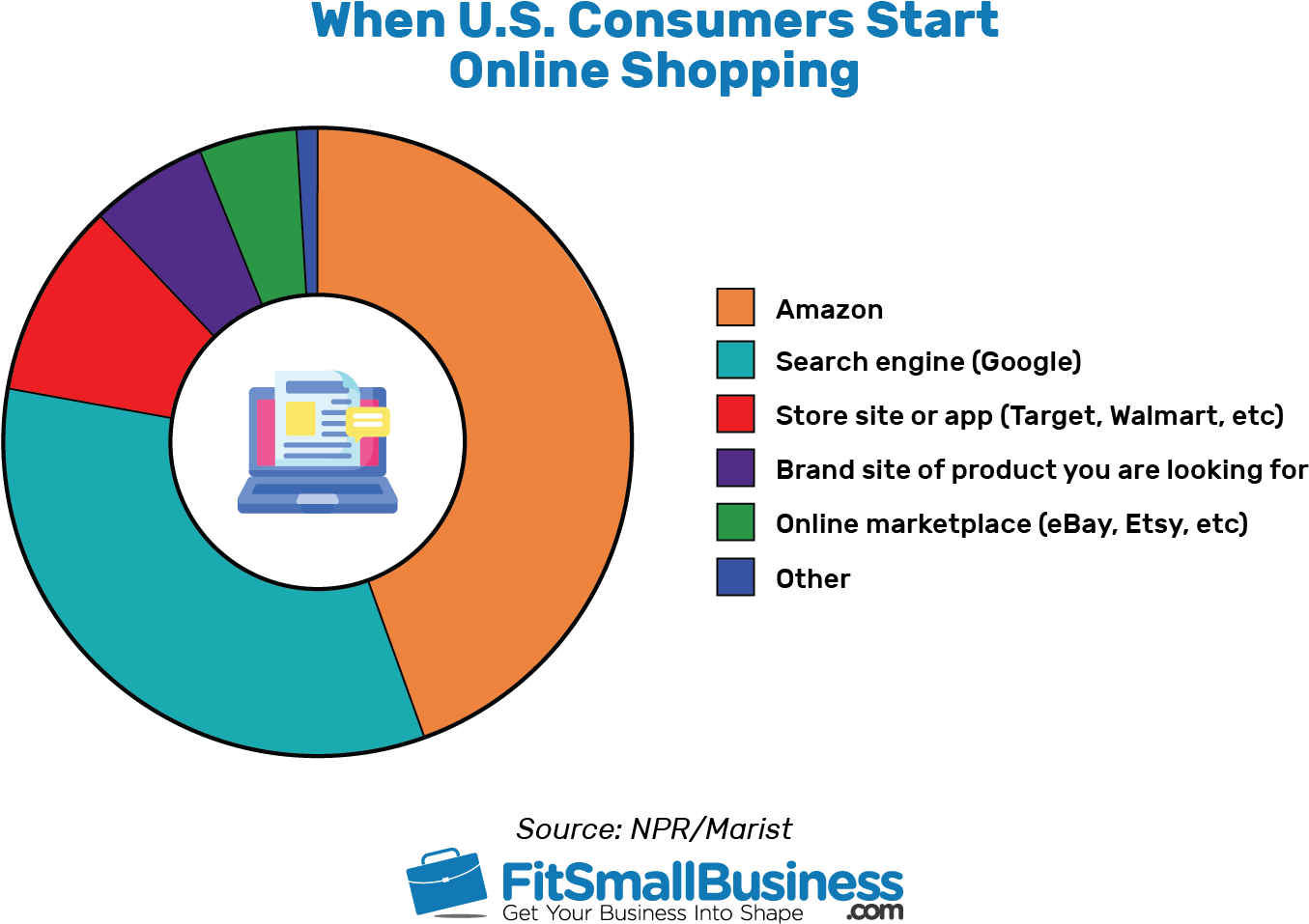 U S Consumers Online Shopping Starting Points Pie Chart