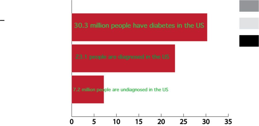 U S Diabetes Statistics Bar Chart