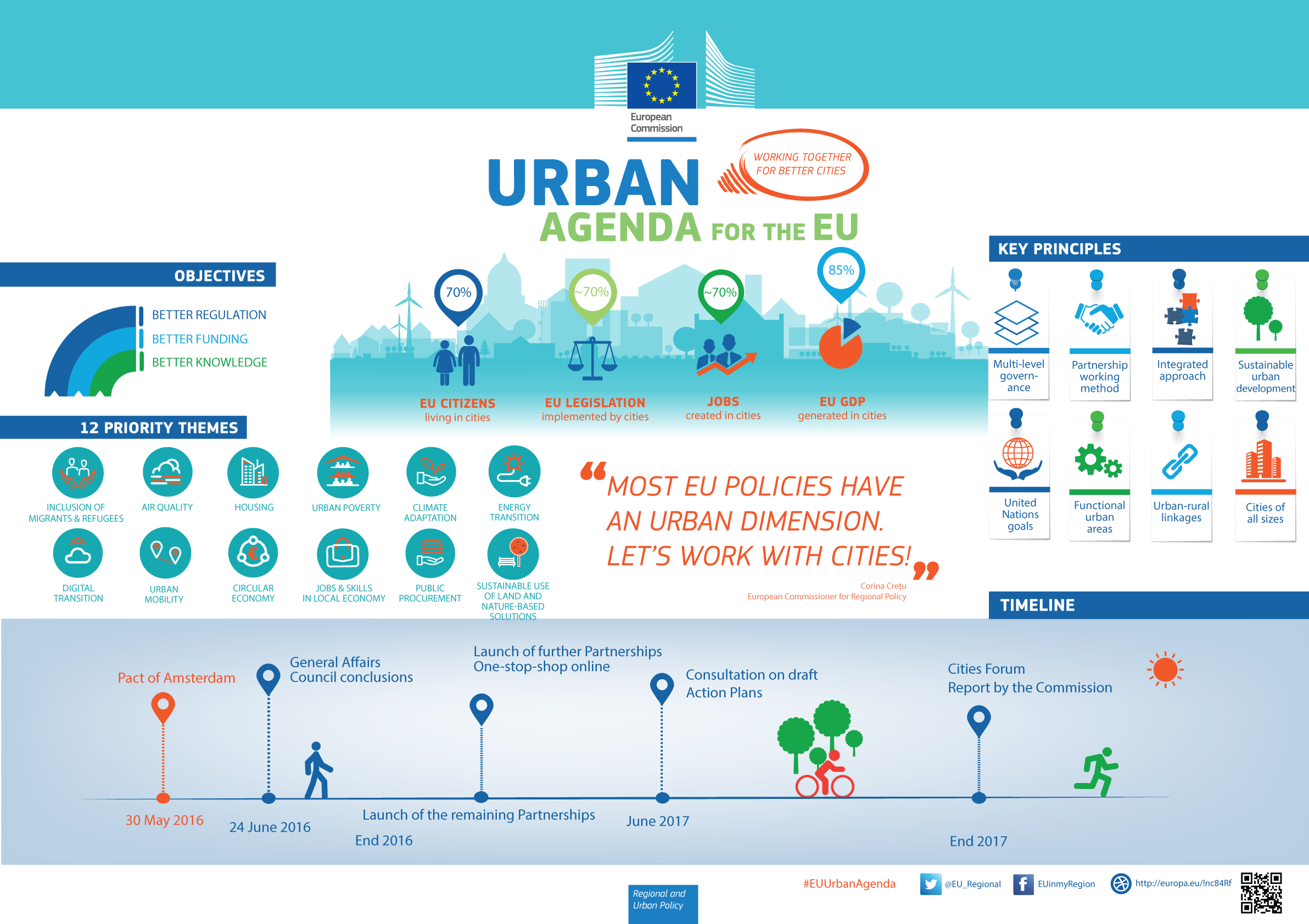 Urban Agenda E U Infographic