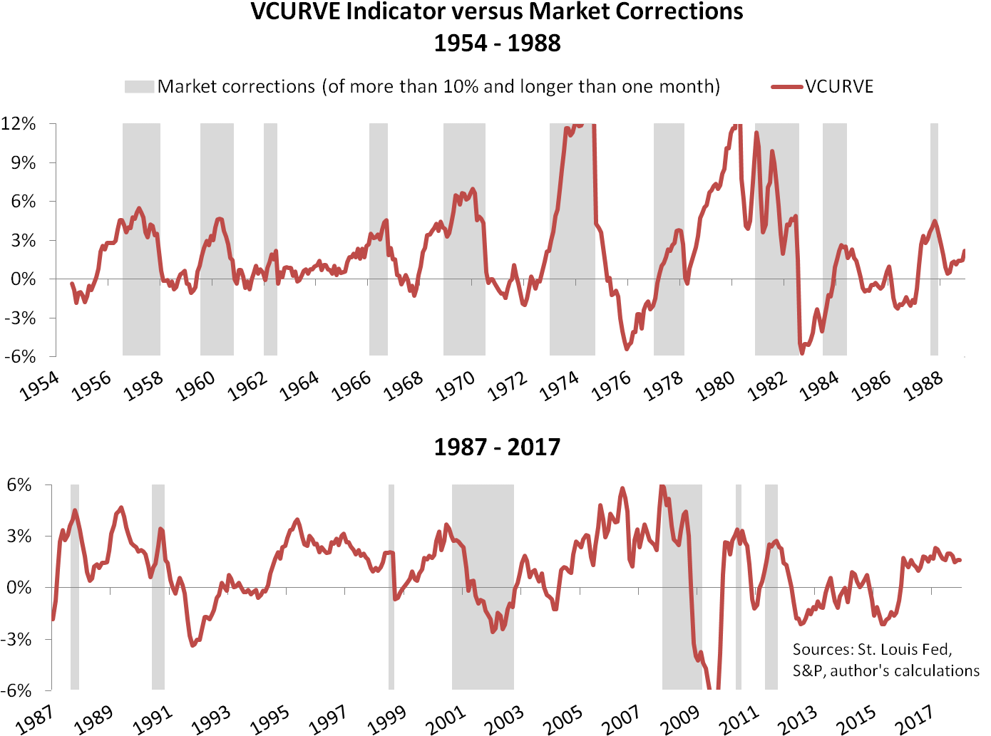 V C U R V Evs Market Corrections19542017