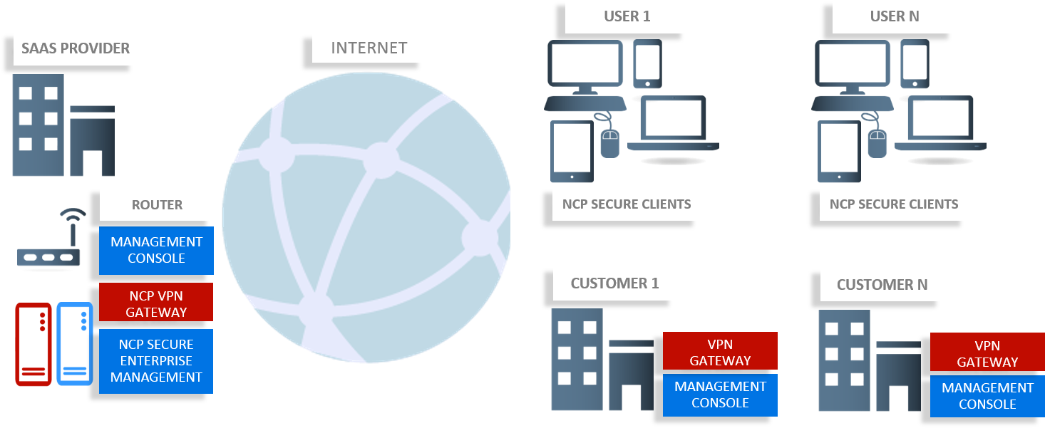 V P N Network Infrastructure Diagram